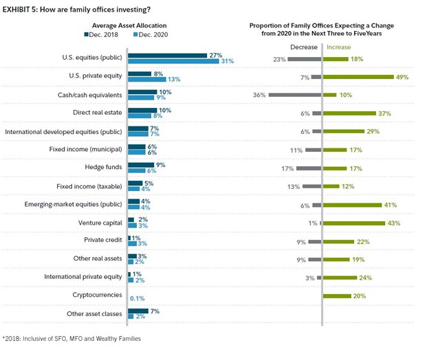 Exhibit 5 - How are family offices investing